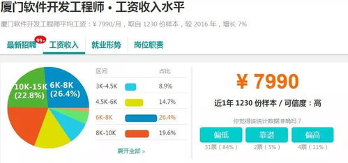 曝光 廈門各行業(yè)真實工資水平 看完扎心了